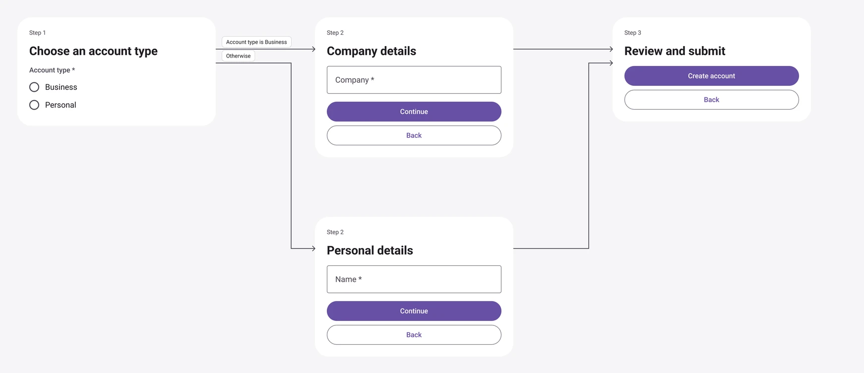 A branching account form laid out in Figma as a flow map with labelled arrows